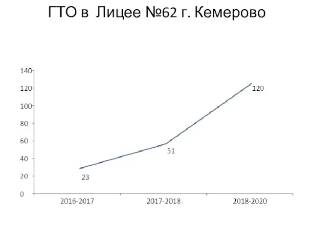 ГТО в Лицее №62 г. Кемерово