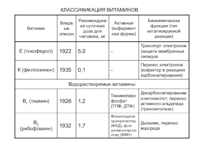 КЛАССИФИКАЦИЯ ВИТАМИНОВ