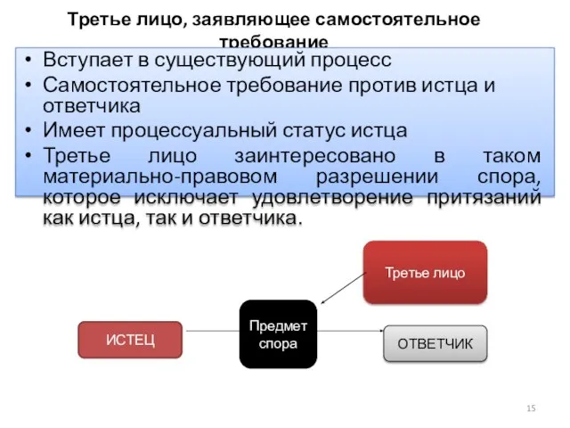 Третье лицо, заявляющее самостоятельное требование Вступает в существующий процесс Самостоятельное требование