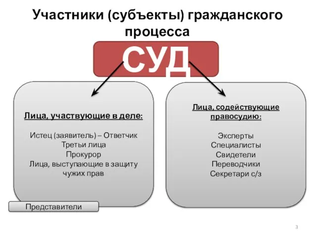 Участники (субъекты) гражданского процесса СУД Лица, участвующие в деле: Истец (заявитель)