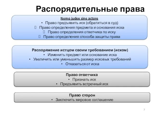 Распорядительные права Nemo judex sine actore Право предъявить иск (обратиться в