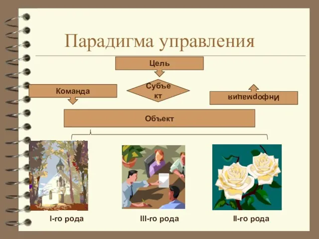 Парадигма управления III-го рода I-го рода II-го рода Цель Субъект Команда Информация Объект