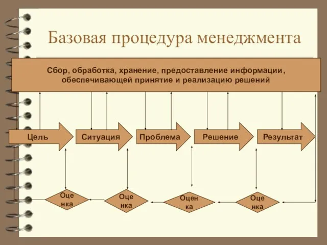 Базовая процедура менеджмента Сбор, обработка, хранение, предоставление информации, обеспечивающей принятие и