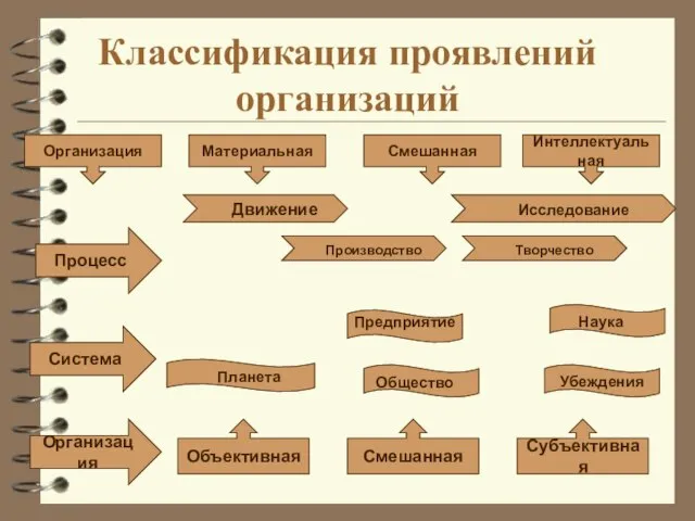 Классификация проявлений организаций Организация Материальная Смешанная Интеллектуальная Процесс Система Организация Объективная