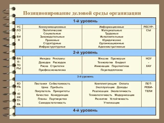 Позиционирование деловой среды организации