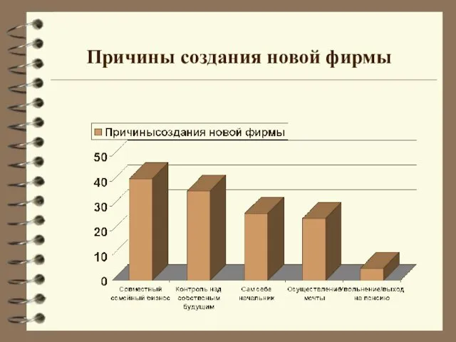 Причины создания новой фирмы