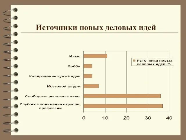 Источники новых деловых идей