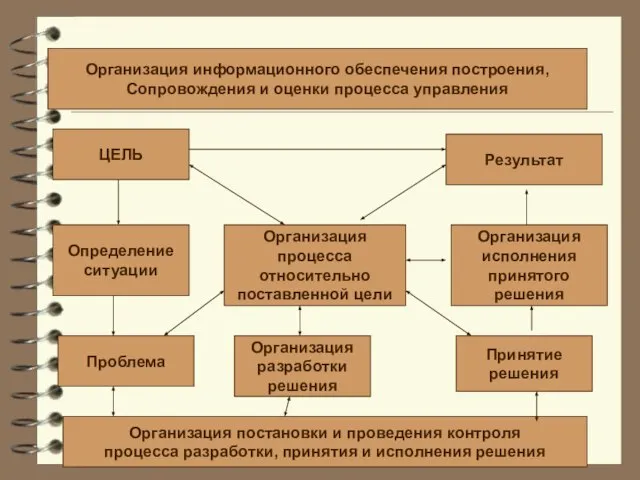 Организация информационного обеспечения построения, Сопровождения и оценки процесса управления ЦЕЛЬ Результат