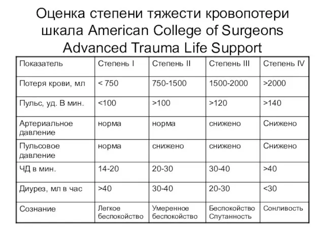 Оценка степени тяжести кровопотери шкала American College of Surgeons Advanced Trauma Life Support