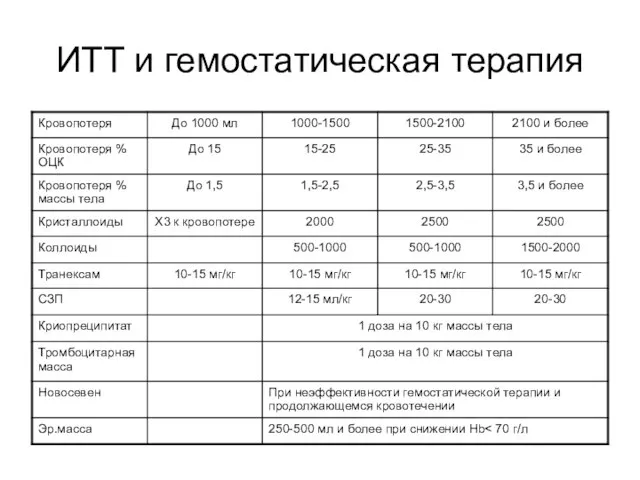 ИТТ и гемостатическая терапия