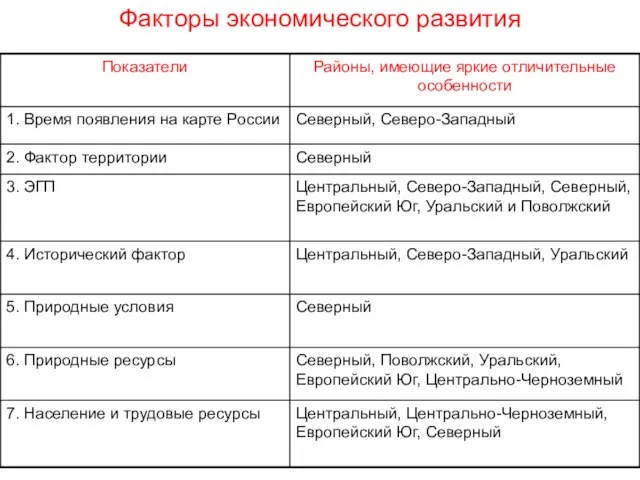 Факторы экономического развития