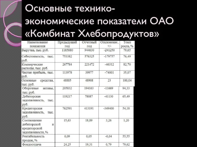 Основные технико-экономические показатели ОАО «Комбинат Хлебопродуктов»
