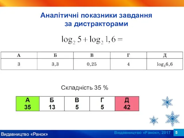 Видавництво «Ранок», 2017 Складність 35 % Аналітичні показники завдання за дистракторами