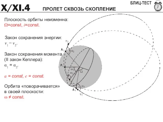 Плоскость орбиты неизменна: Ω=const, i=const. Закон сохранения энергии: v1 = v2.