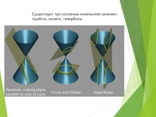 Существует три основных конических сечения : парабола, эллипс, гипербола