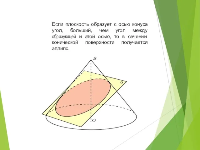 Если плоскость образует с осью конуса угол, больший, чем угол между