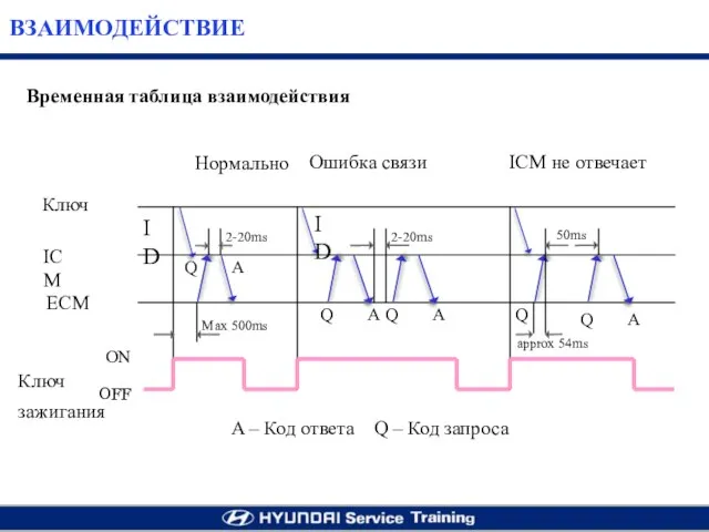 Ключ ICM ECM Ключ зажигания Нормально OFF ON ID Max 500ms