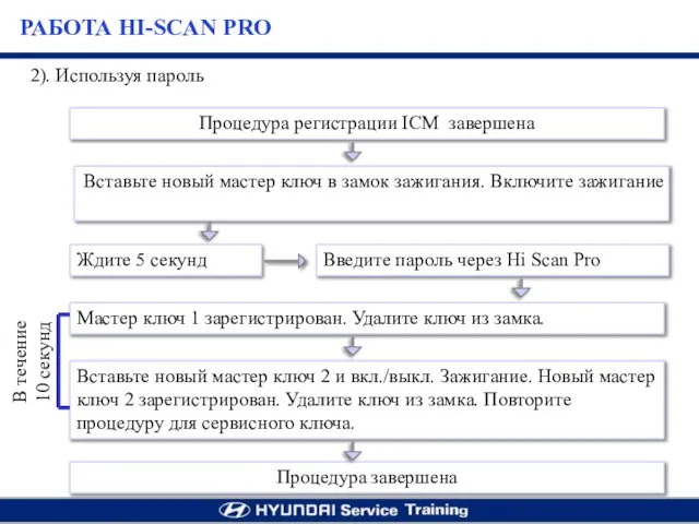 2). Используя пароль Процедура регистрации ICM завершена Вставьте новый мастер ключ