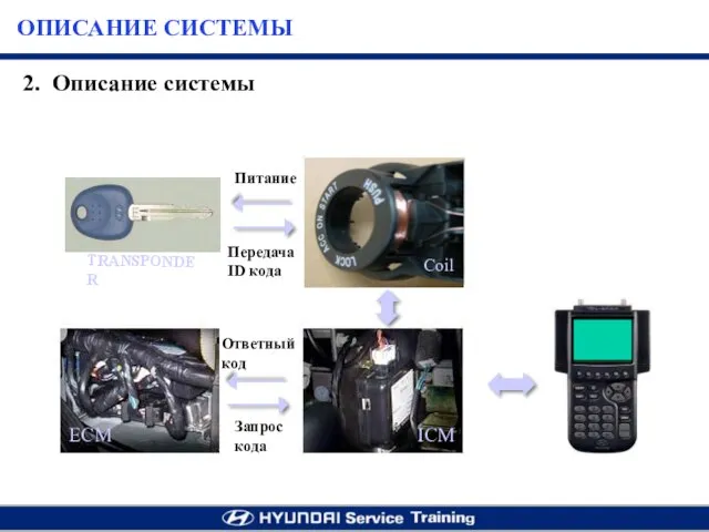 ICM ECM TRANSPONDER Передача ID кода Питание Запрос кода Ответный код