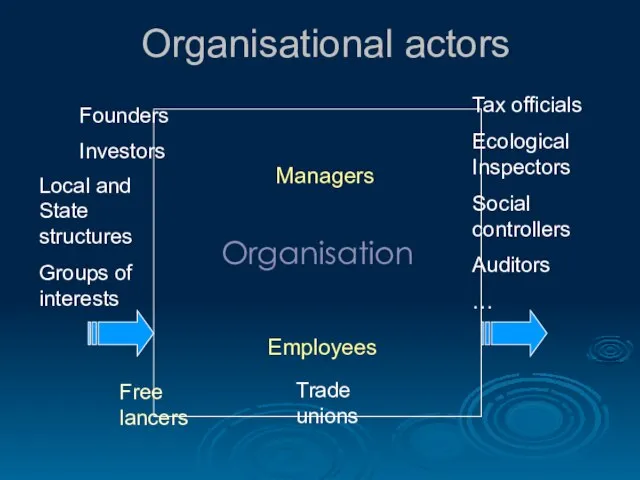Organisational actors Organisation Founders Investors Managers Employees Trade unions Tax officials