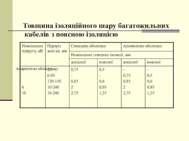 Алюмінієва оболонка Товщина ізоляційного шару багатожильних кабелів з поясною ізоляцією