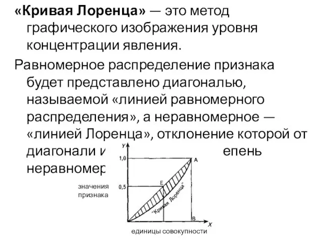 «Кривая Лоренца» — это метод графического изображения уровня концентрации явления. Равномерное