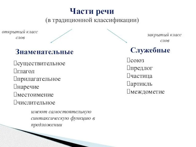 Части речи (в традиционной классификации) Знаменательные Служебные существительное глагол прилагательное наречие