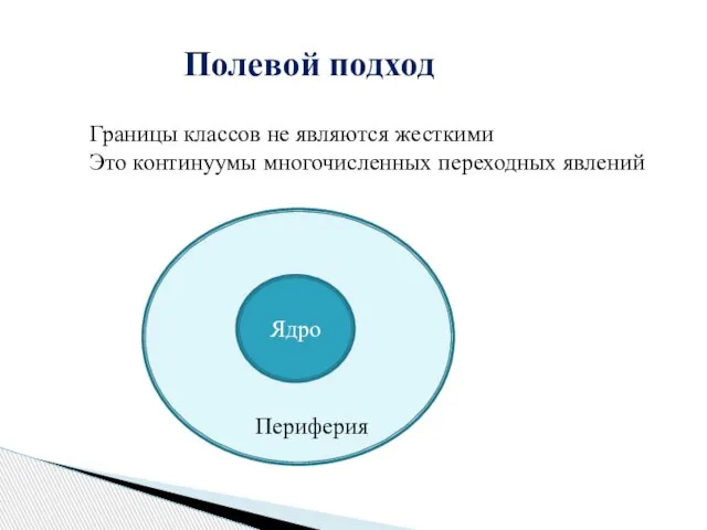 Пер Полевой подход Границы классов не являются жесткими Это континуумы многочисленных переходных явлений Ядро Периферия