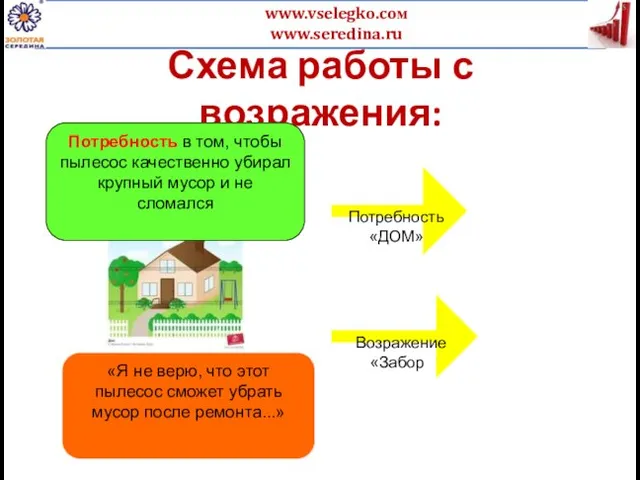 Схема работы с возражения: Потребность «ДОМ» Возражение «Забор» Потребность в том,