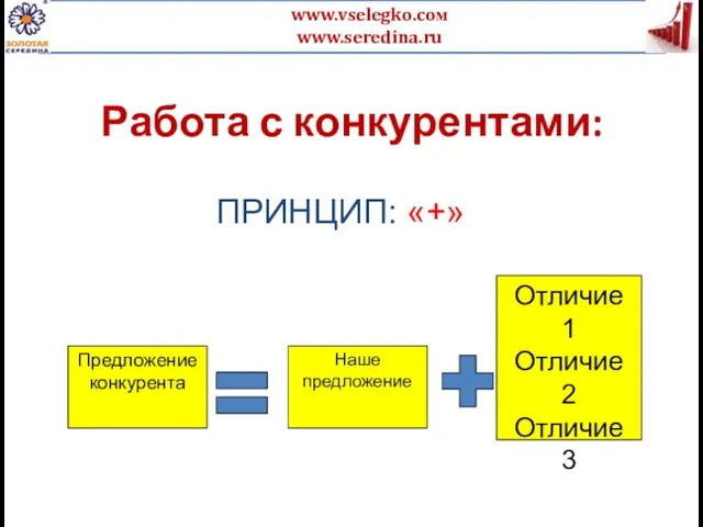 Работа с конкурентами: Наше предложение Предложение конкурента Отличие 1 Отличие 2 Отличие 3 ПРИНЦИП: «+»