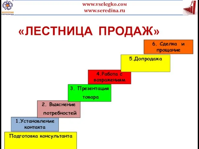 Подготовка консультанта 1.Установление контакта 2. Выяснение потребностей 3. Презентация товара 4.Работа