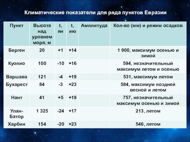 Климатические показатели для ряда пунктов Евразии