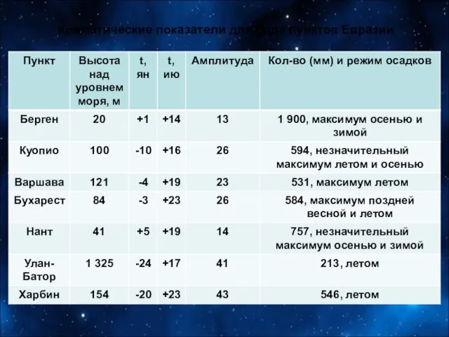 Климатические показатели для ряда пунктов Евразии