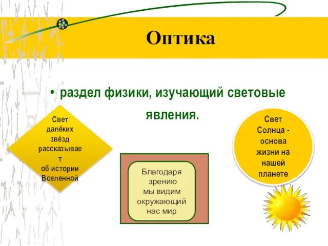 Оптика раздел физики, изучающий световые явления. Свет Солнца - основа жизни