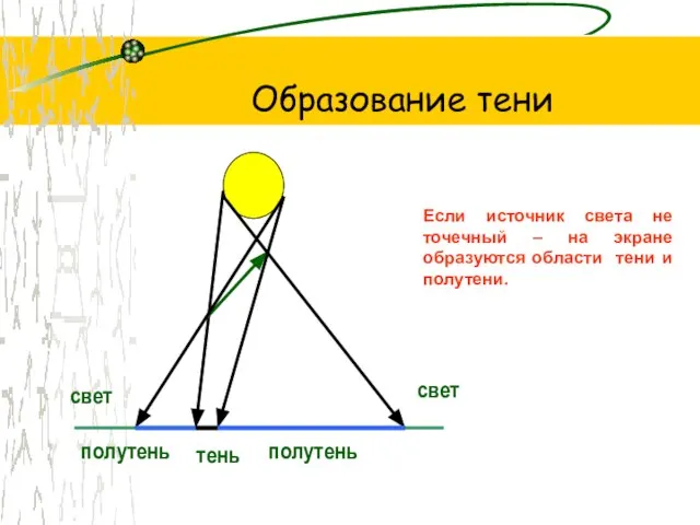 Образование тени тень полутень полутень свет свет Если источник света не