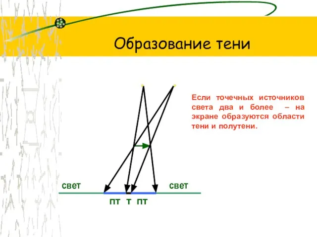 Образование тени т пт пт Если точечных источников света два и