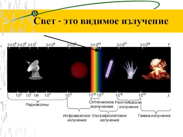 Свет - это видимое излучение