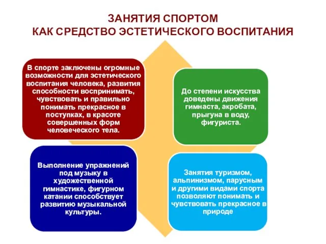 ЗАНЯТИЯ СПОРТОМ КАК СРЕДСТВО ЭСТЕТИЧЕСКОГО ВОСПИТАНИЯ