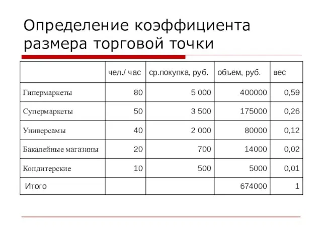 Определение коэффициента размера торговой точки