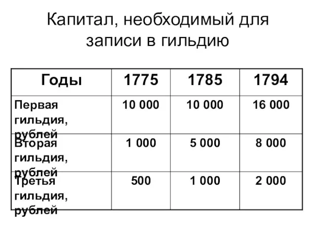 Капитал, необходимый для записи в гильдию