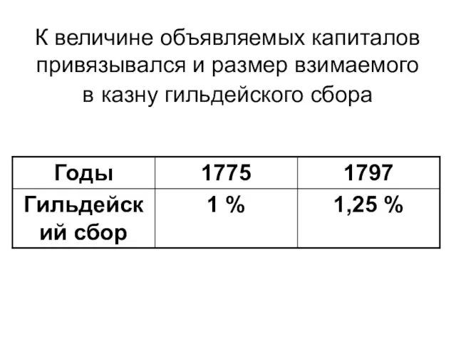 К величине объявляемых капиталов привязывался и размер взимаемого в казну гильдейского сбора