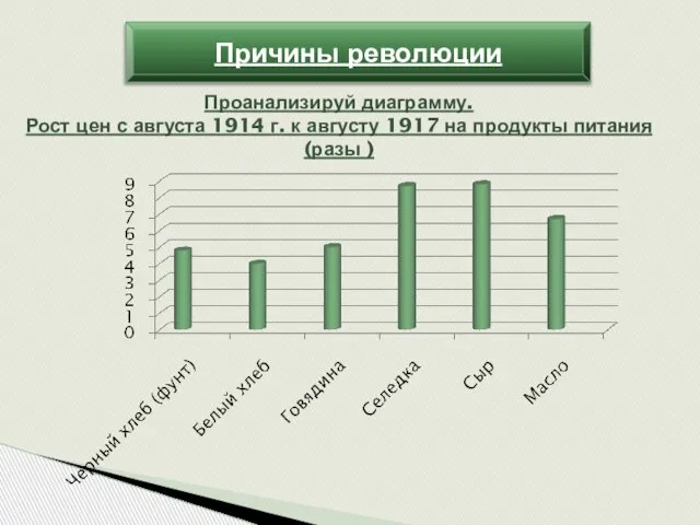 Причины революции Проанализируй диаграмму. Рост цен с августа 1914 г. к