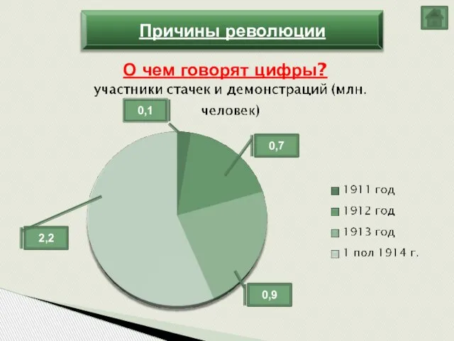 Причины революции О чем говорят цифры? 2,2 0,9 0,7 0,1