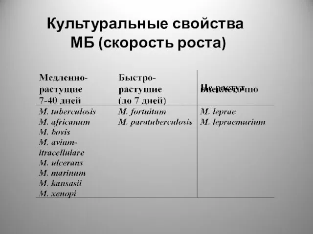 Культуральные свойства МБ (скорость роста)