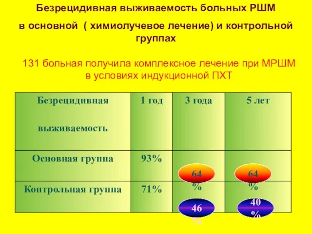 Безрецидивная выживаемость больных РШМ в основной ( химиолучевое лечение) и контрольной