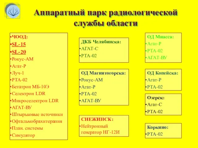 Аппаратный парк радиологической службы области ЧООД: SL-15 SL-20 Рокус-АМ Агат-Р Луч-1