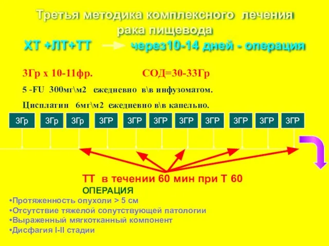 Третья методика комплексного лечения рака пищевода ХТ +ЛТ+ТТ через10-14 дней -