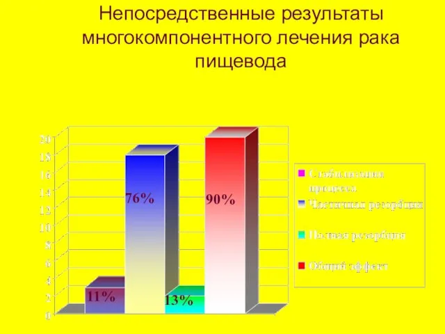 Непосредственные результаты многокомпонентного лечения рака пищевода 11% 76% 13% 90%