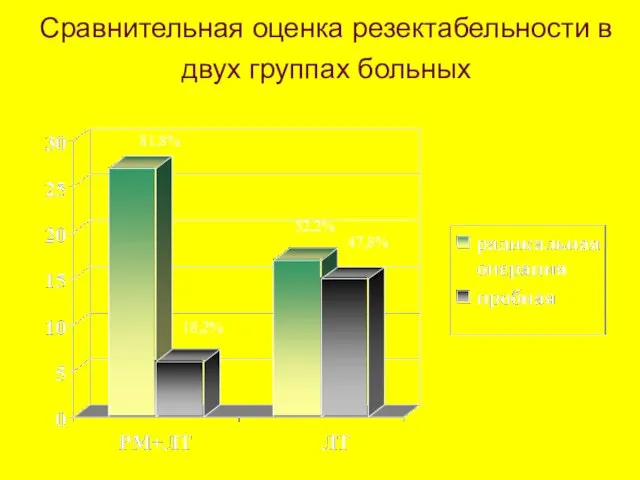 Сравнительная оценка резектабельности в двух группах больных 81,8% 18,2% 47,8% 52,2%