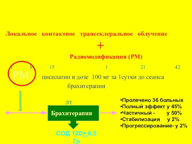 Методика органосохранного лечения при увеальной меланоме РМ : цисплатин в дозе